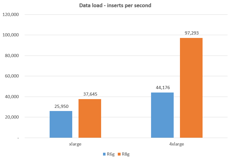 文章配图： “如何在 AWS Graviton4 R8g 实例上部署 Amazon DocumentDB 以实现 Sysbench 基准测试性能提升 63%"