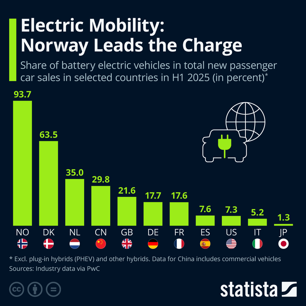記事の画像： 電気自動車：ノルウェーが先頭を走る