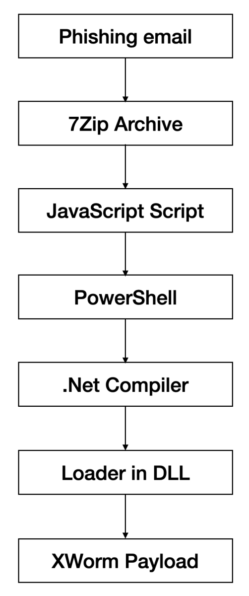 Изображение к статье: Хотите больше XWorm?, (среда, 4 марта)