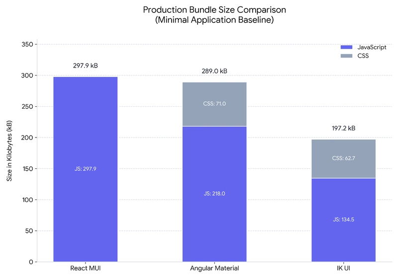 Image for the article: Bundle Size Analysis: Comparing React MUI, Angular Material, and IK UI