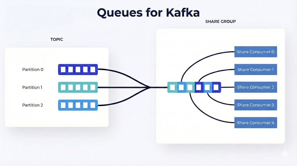 Image for the article: Queues for Apache Kafka® Is Here: Your Guide to Getting Started in Confluent
