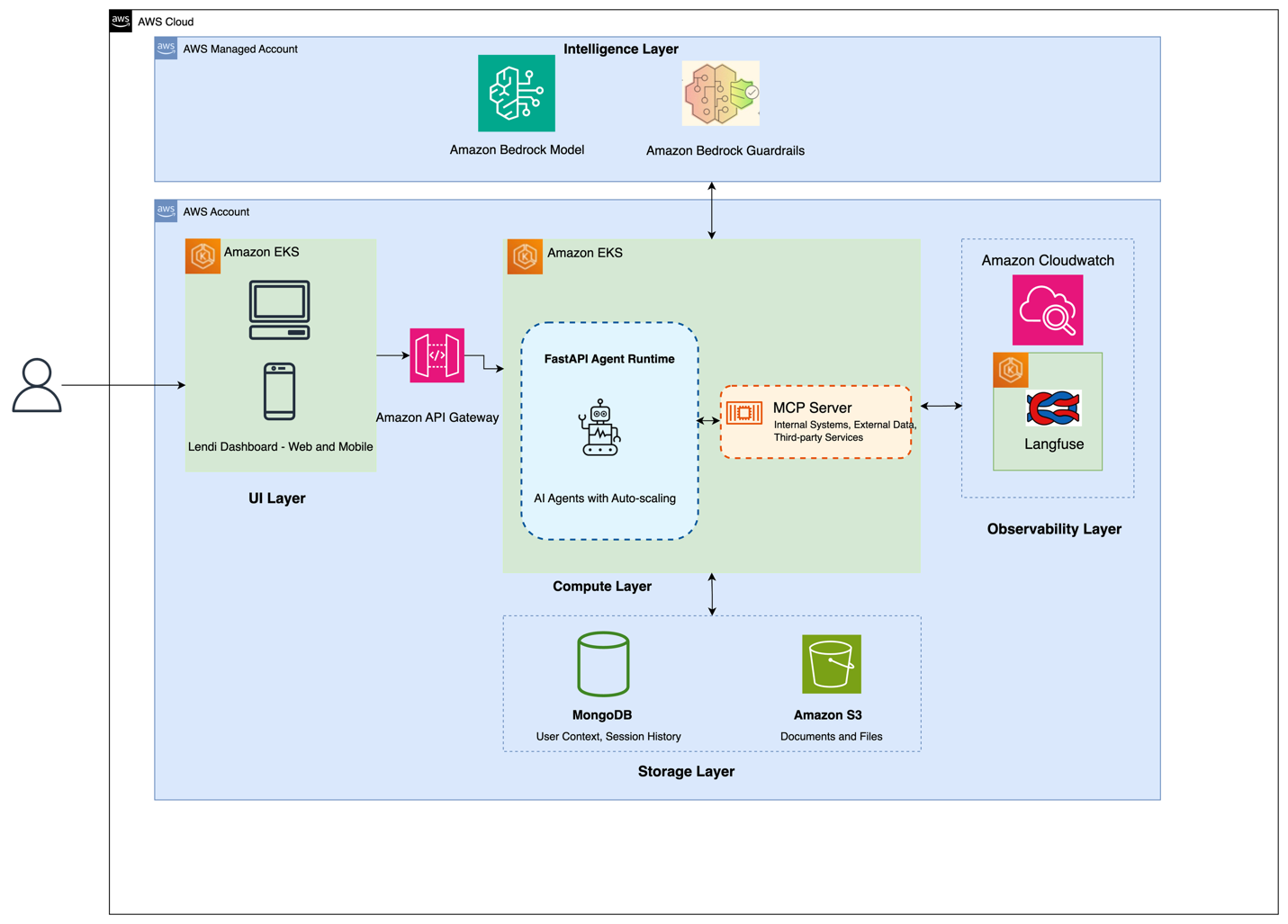 기사 이미지: Lendi는 Amazon Bedrock을 사용하여 16주 만에 에이전트형 AI를 활용하여 고객의 재융자 과정을 혁신했습니다.