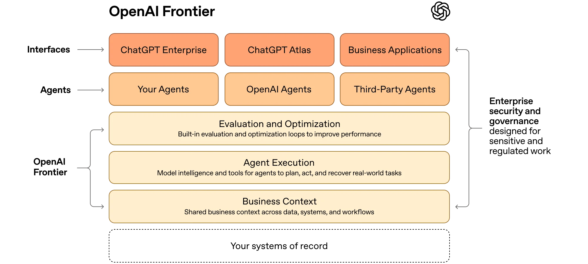 Изображение к статье: Что такое OpenAI Frontier и стоит ли его пробовать?