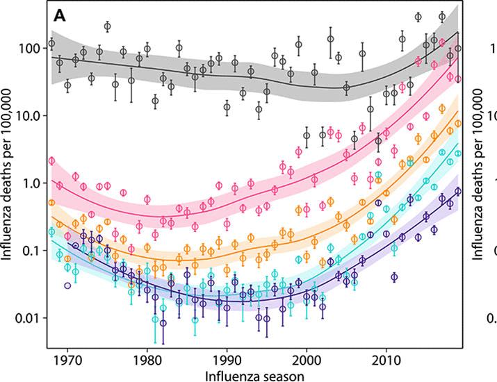 Image for the article: Childhood immune imprinting shapes cohort and period influenza mortality | Science Advances