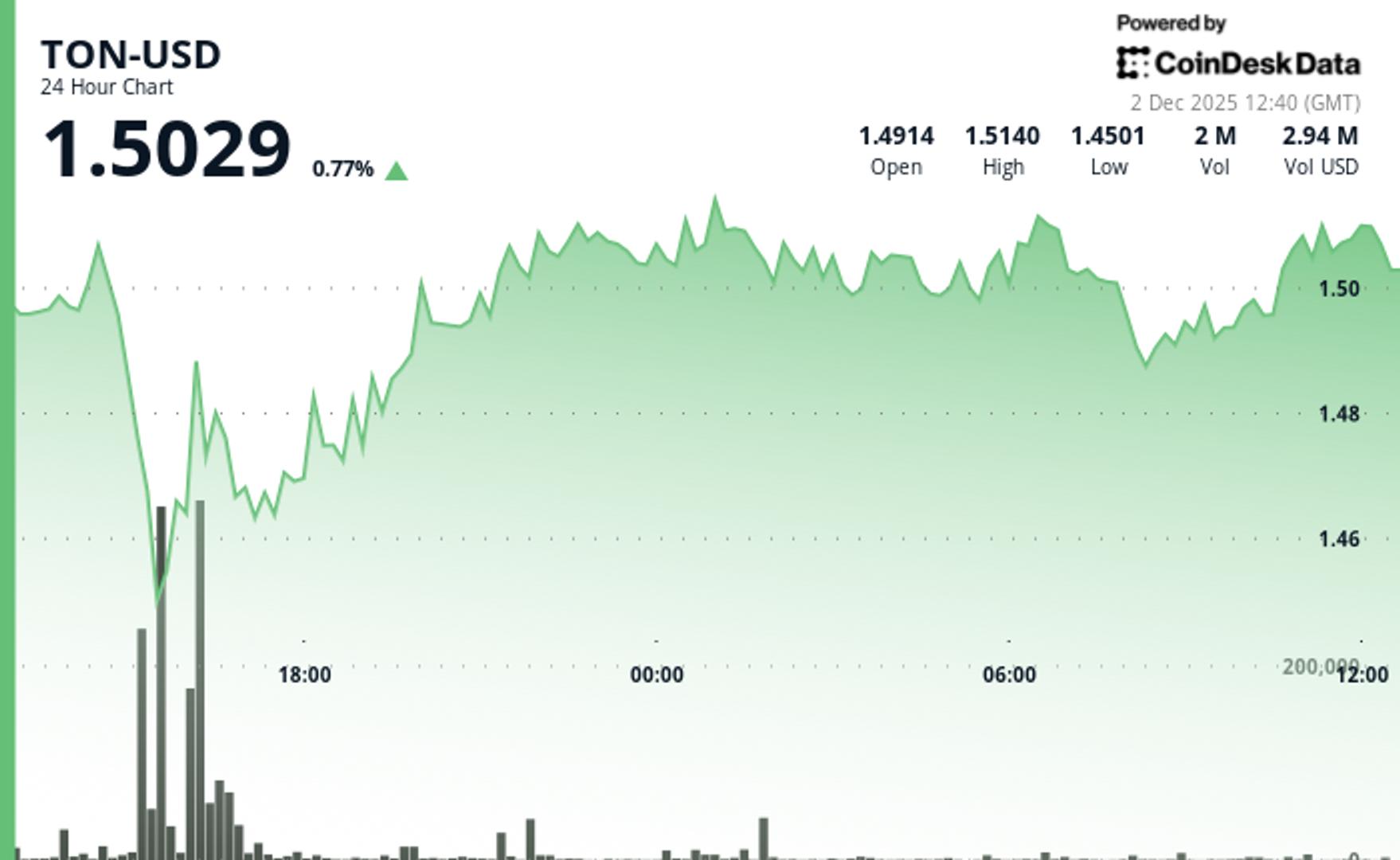 Изображение к статье: Toncoin подскочил до $1,50, поскольку дебют Cocoon вызвал всплеск объема торгов