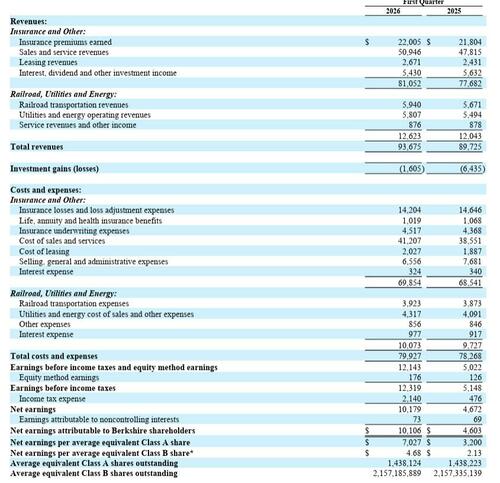 文章配图： 伯克希尔现金余额创纪录达 3970 亿美元，为两年内最大规模股票减持