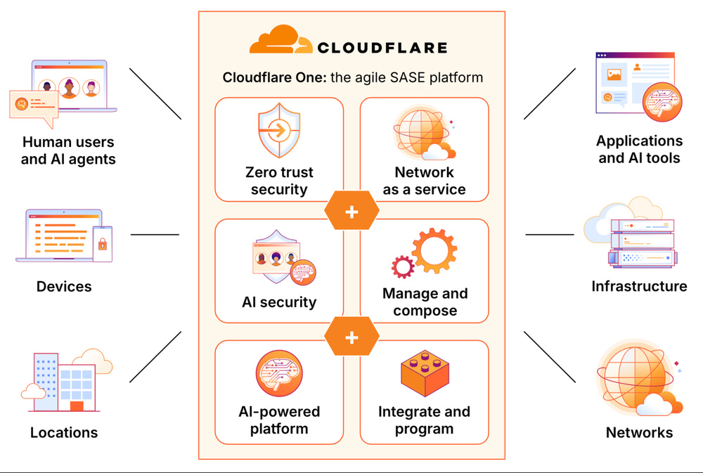 Image for the article: Modernizing with agile SASE: a Cloudflare One blog takeover