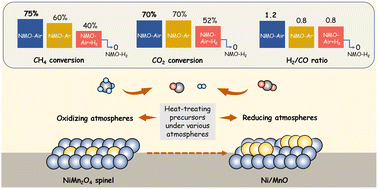 Image for the article: Structure evolution of NiMn2O4-based materials induced by the atmosphere and its impact on dry reforming of methane activity