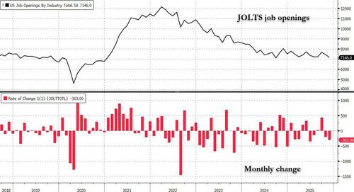 Image for the article: Job Openings Plunge Below Lowest Estimate As Gov't Openings Crater; Hiring Plummets