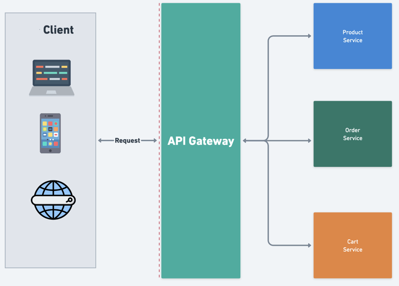 Image for the article: Basic Concept & Benefit of API Gateway