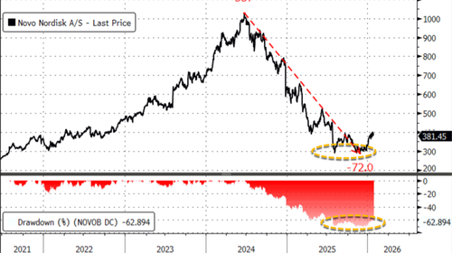 기사 이미지: 골드만삭스, 비만 치료제 주식 하락에 "매수 기회"