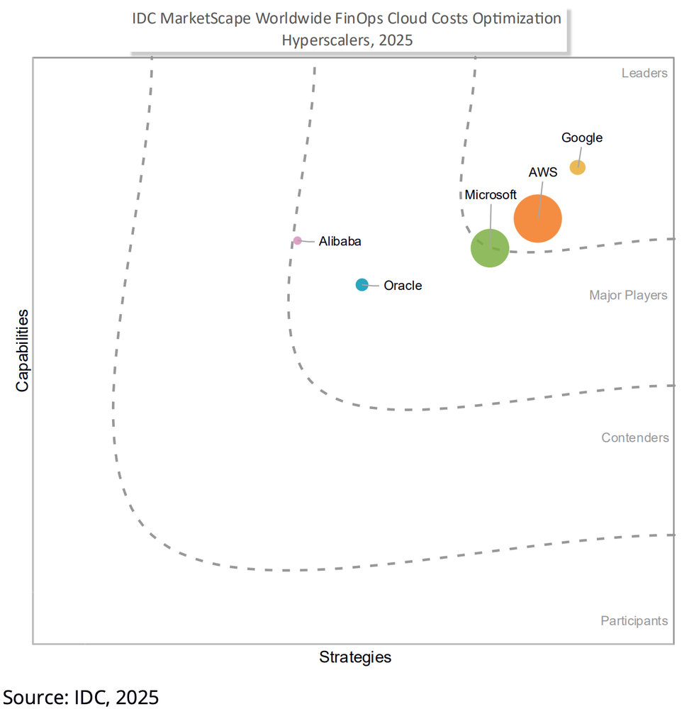 Image for the article: Google is a Leader in the 2025 IDC MarketScape: FinOps Cloud Costs Optimization