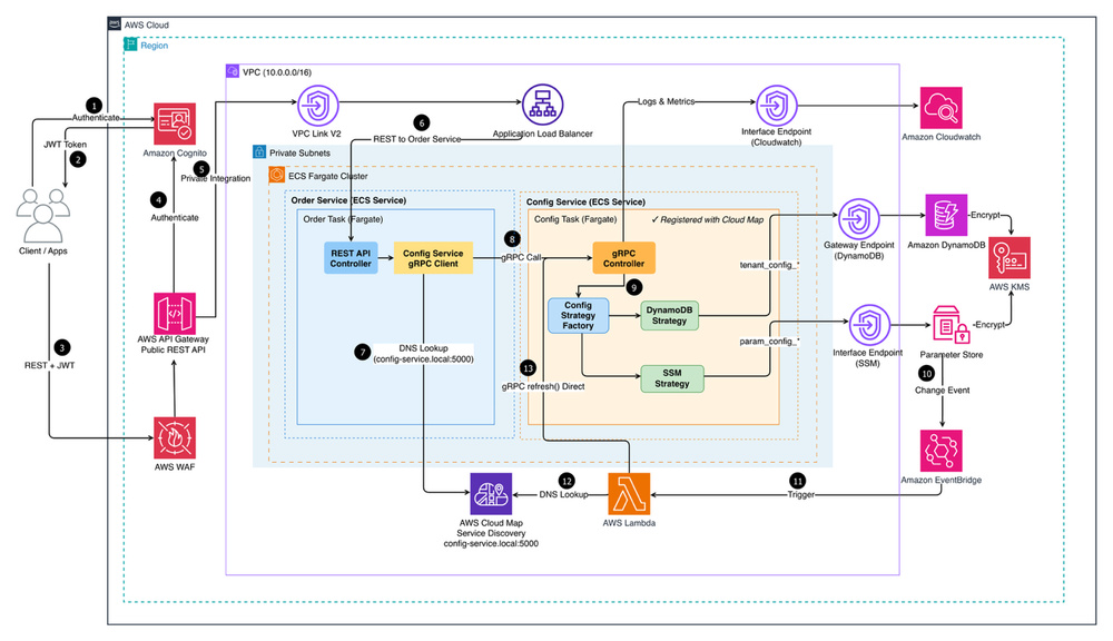 기사 이미지: 태그 기반 스토리지 패턴을 활용한 멀티 테넌트 구성 시스템 구축