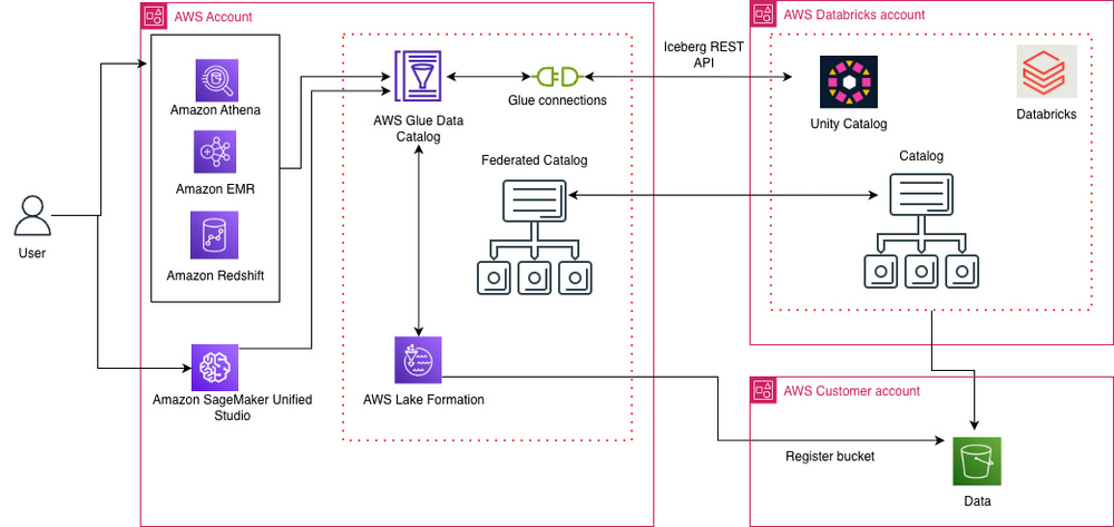 Image for the article: Access Databricks Unity Catalog data using catalog federation in the AWS Glue Data Catalog