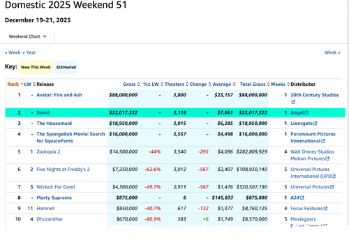 Image for the article: Holy Awakening Gains Momentum As Biblical 'David' Film Soars At Box Office