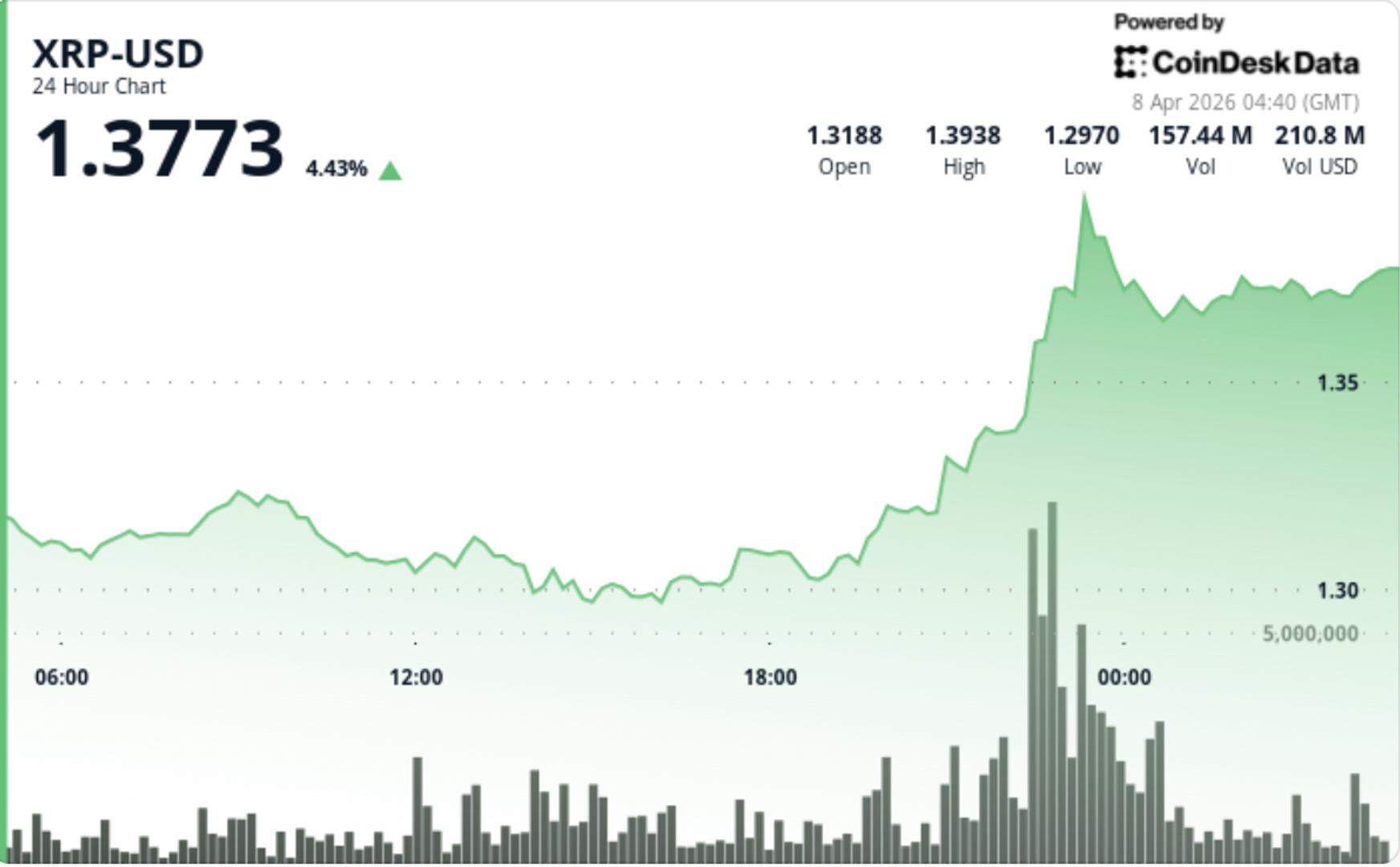 Image for the article: XRP zooms 5% on bitcoin strength, but trend reversal still unconfirmed