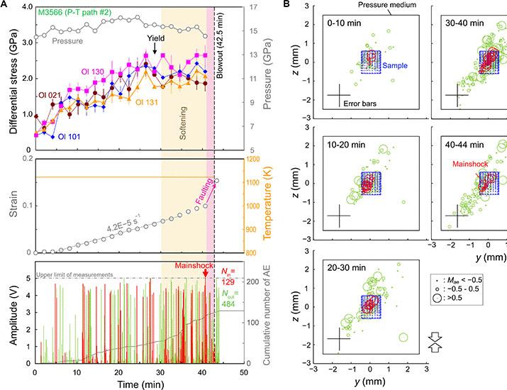Image for the article: Faulting triggered by a quasi-diffusionless shear transition of olivine in deep subducted slabs | Science Advances