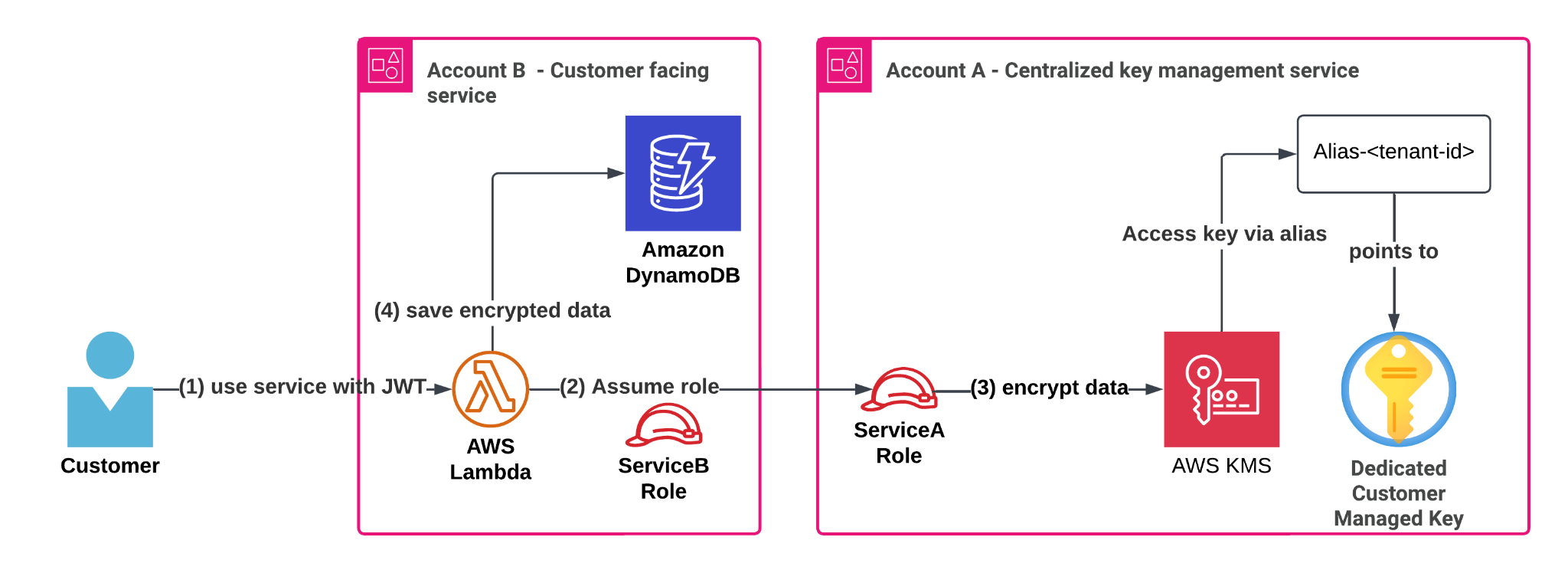 Image for the article: Simplify multi-tenant encryption with a cost-conscious AWS KMS key strategy