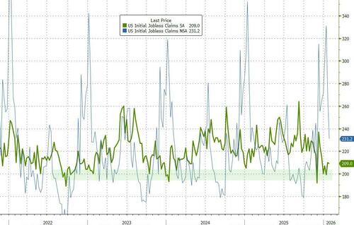 Image for the article: 'No Hire, No Fire' Economy Exposed As Continuing Jobless Claims At Lowest Since Sept 2024