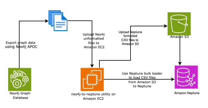 기사 이미지: neo4j-to-neptune 유틸리티를 사용하여 Neo4j를 Amazon Neptune으로 마이그레이션하는 작업을 자동화하세요.