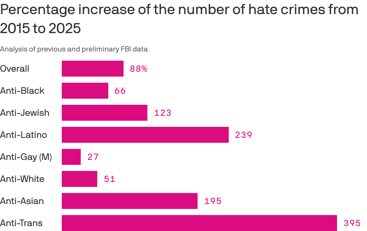 Image for the article: Hate crimes against Latinos and Sikhs hit record high in 2025