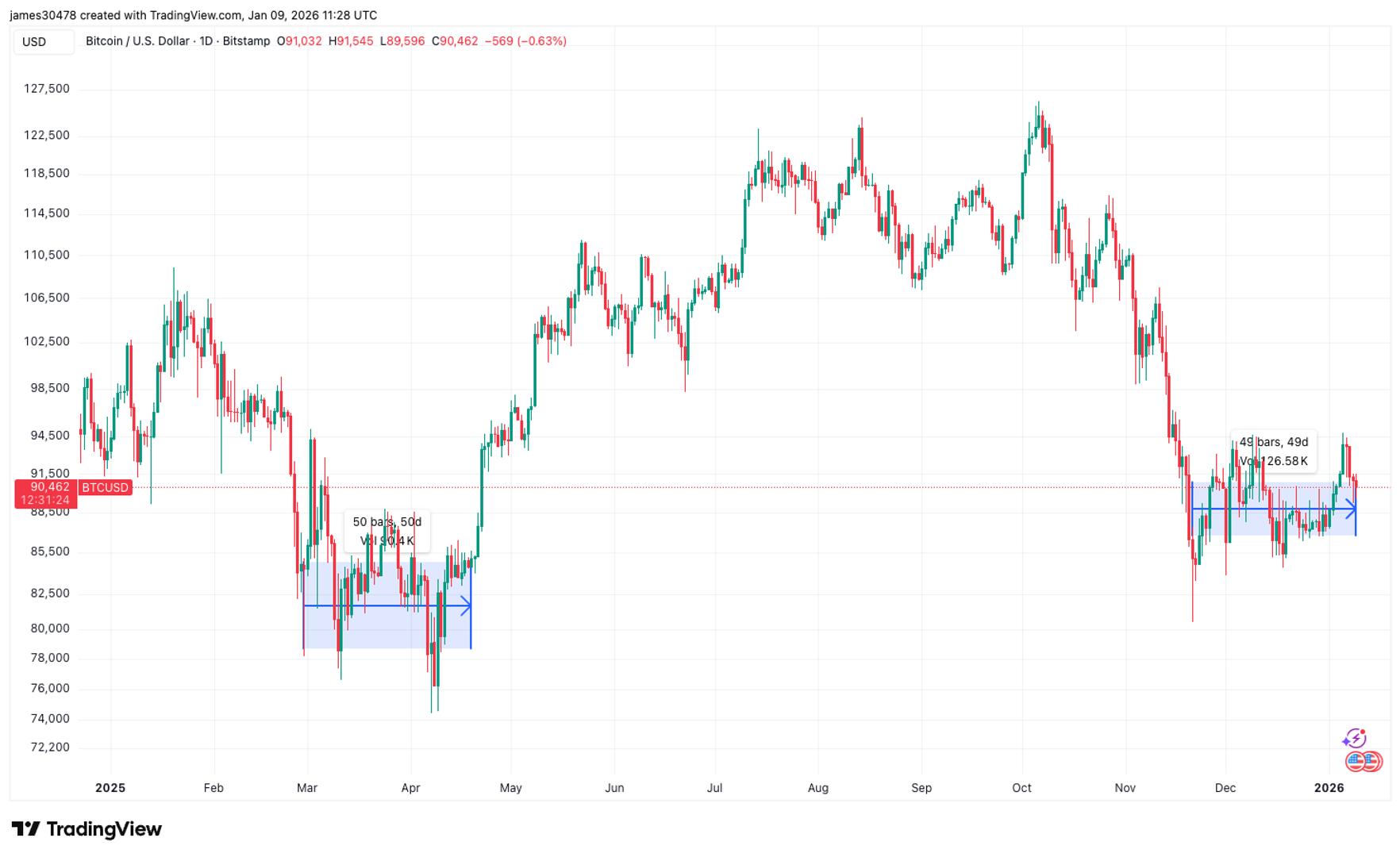 Изображение к статье: Bitcoin может готовиться к ралли, которое отправило цену до $126 000 в прошлом году