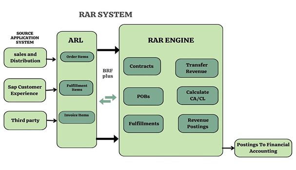 Изображение к статье: SAP S/4HANA Учет выручки и будущее соответствия корпоративных финансов