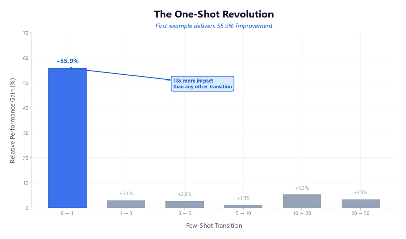 Image for the article: LLMs for Classification: One Example is All You Need