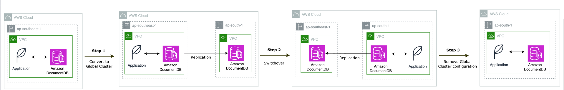 Image for the article: Migrating Amazon DocumentDB Cluster across Regions: A step by step guide