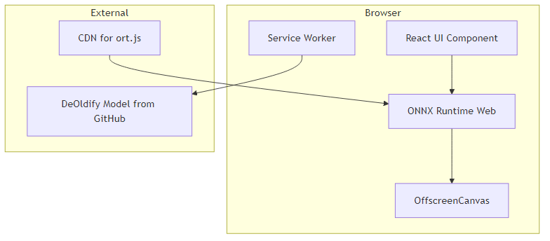 Image for the article: Building a Browser-Based AI Image Colorization Tool