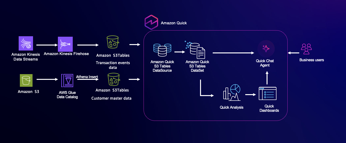 文章配图： 从数据湖到 AI 就绪分析：通过 Amazon QuickSight 中的 S3 Tables 引入新数据源