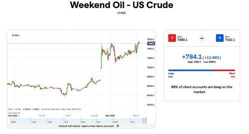 Image for the article: Oil Soars Over 10% In OTC Trading, Whether That Sticks Depends On How Long The War Lasts
