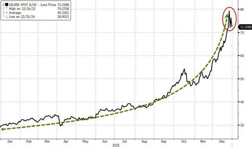 Изображение к статье: Серебро спотыкается из-за (большего) увеличения маржи и ограничений на экспорт