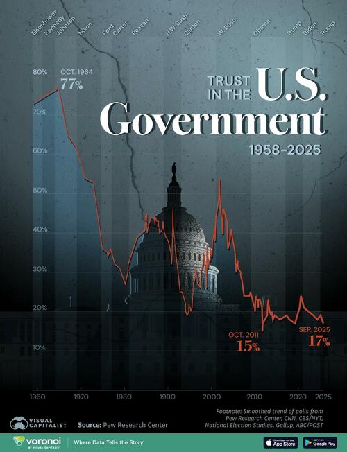 Image for the article: Trust In The US Government Has Plunged From 77% To 17%