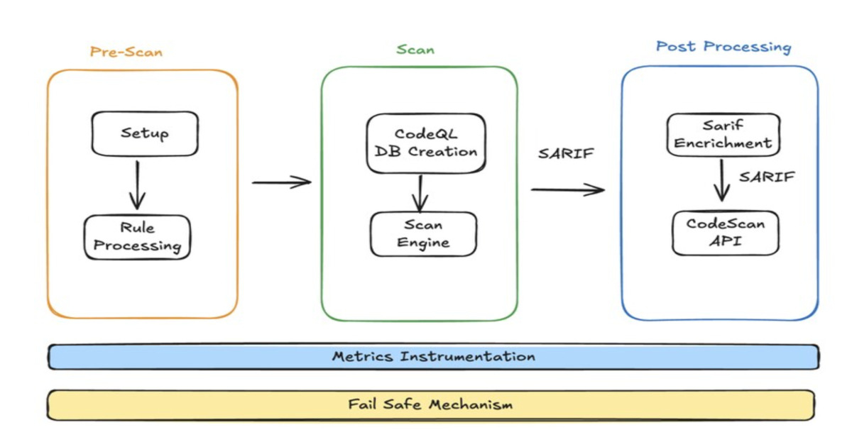 Image for the article: LinkedIn Leverages GitHub Actions, CodeQL, and Semgrep for Code Scanning