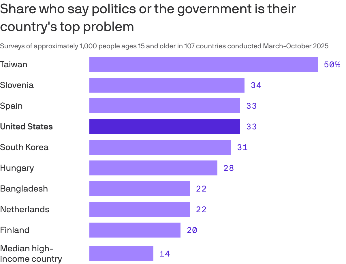 Image for the article: The economy is the world's most important problem, but not America's