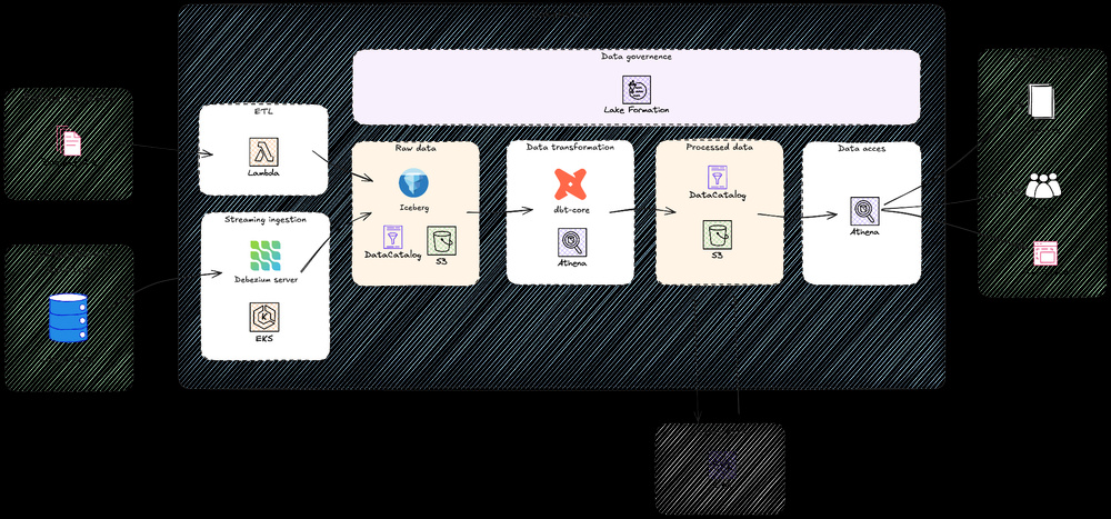 Image for the article: Building a modern lakehouse architecture: Yggdrasil Gaming’s journey from BigQuery to AWS