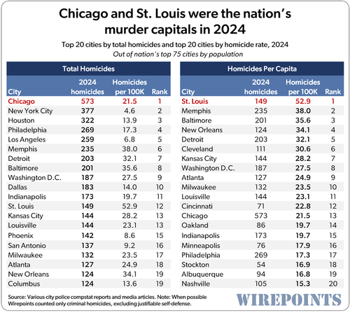 Bild zum Artikel: Mordstatistik 2024: Chicago und St. Louis führen erneut die Nation an