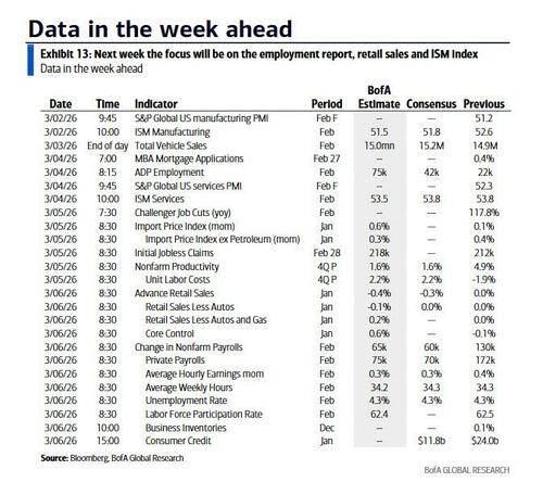 Image for the article: Key Events This Week: Payrolls, Retail Sales, ISM, Beige Book... And War In Iran