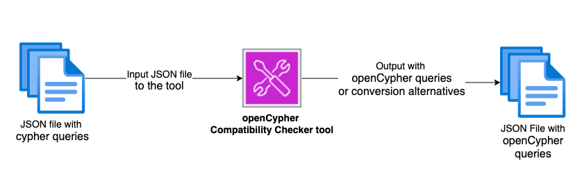 Изображение к статье: Validate Neo4j Cypher queries for Amazon Neptune migration