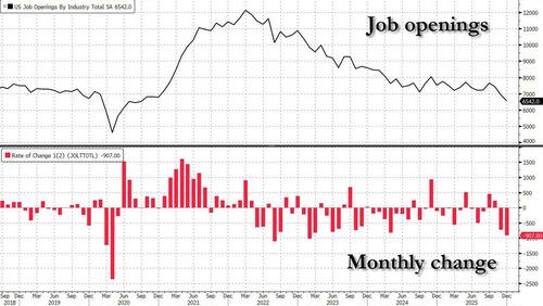 Image for the article: Job Openings Crater Most Since 2023 To Lowest In 5 Years As Payrolls Set For Negative Print