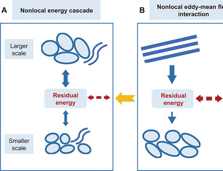 Изображение к статье: Спутниковая альтиметрия выявляет пространственно нелокальный каскад кинетической энергии в глобальном океане | Science Advances