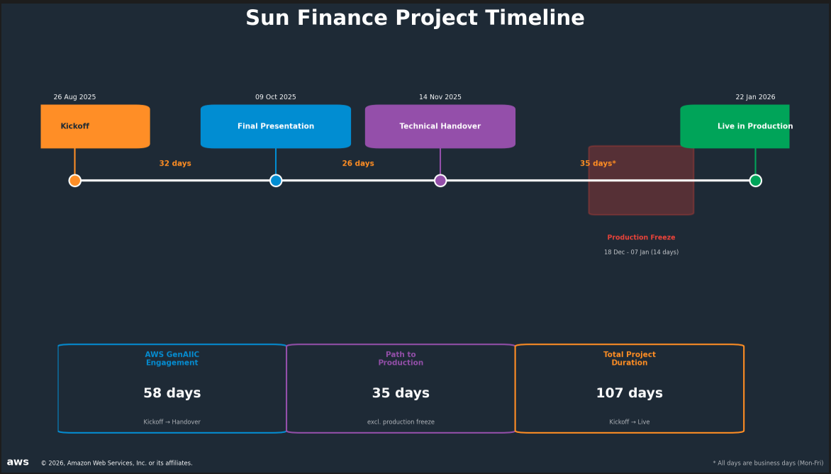 文章配图： Sun Finance 利用 AWS 上的生成式 AI 实现 ID 提取与欺诈检测的自动化