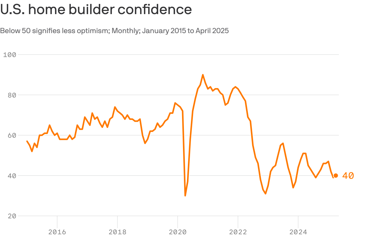 記事の画像： 住宅建設業者の気分は最低状態にある（ヒント：関税）