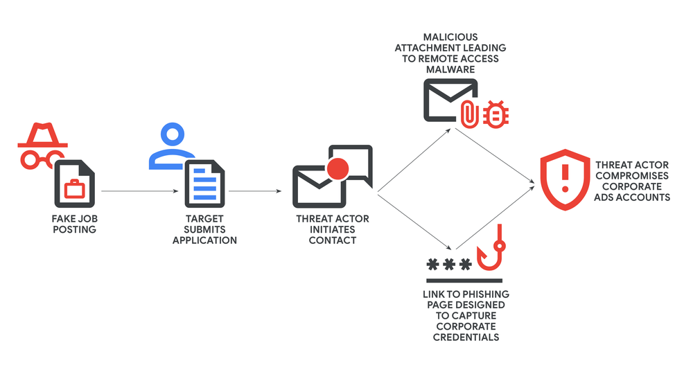 기사 이미지: 구인: 베트남 배우들이 가짜 구인 공고 캠페인을 이용하여 악성 코드를 유포하고 자격 증명을 훔치고 있습니다.