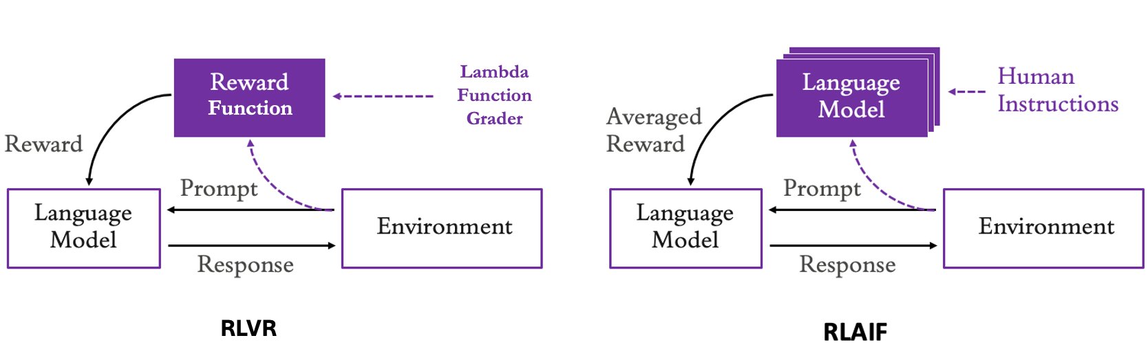 기사 이미지: 아마존 베드락에서의 보강 미세 조정: 모범 사례