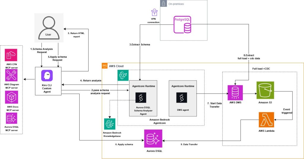 文章配图： 借助 Kiro 和 Amazon Bedrock AgentCore，加速数据库迁移至 Amazon Aurora DSQL