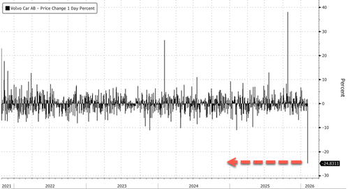 Image for the article: "Challenging External Environment": Volvo Crashes Most On Record After Earnings Miss