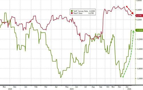 Image for the article: US Services Sector Surveys Signal Solid Growth In January, But...