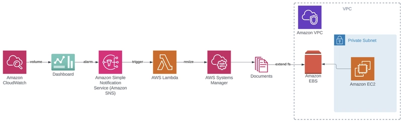 Image for the article: Automating EBS Volume Upsizing on AWS